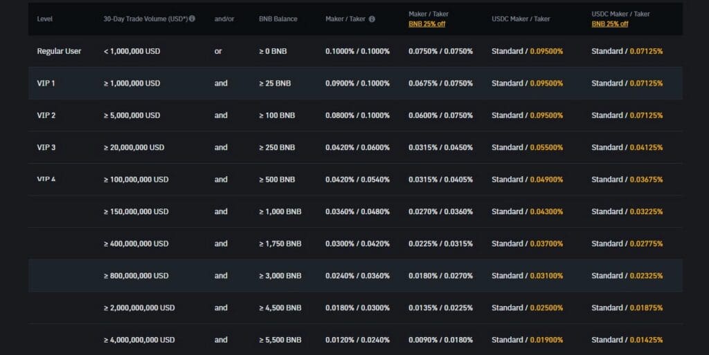 Binance Exchange Review: Features & Pros & Cons For 2024 4 Exchange Fees