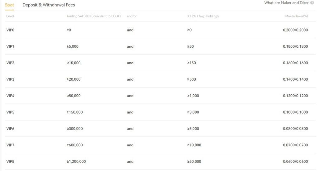 XT.COM Exchange Review: Features & Pros & Cons For 2024 3 Exchange Fees