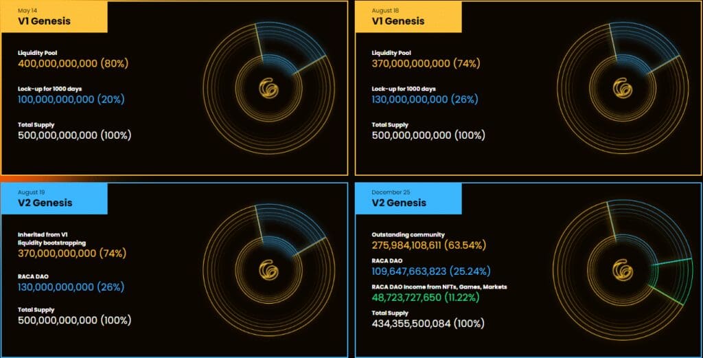 What is Raca Coin? How It Works & Its Features 2024 Review 4 RACA Token Overview
