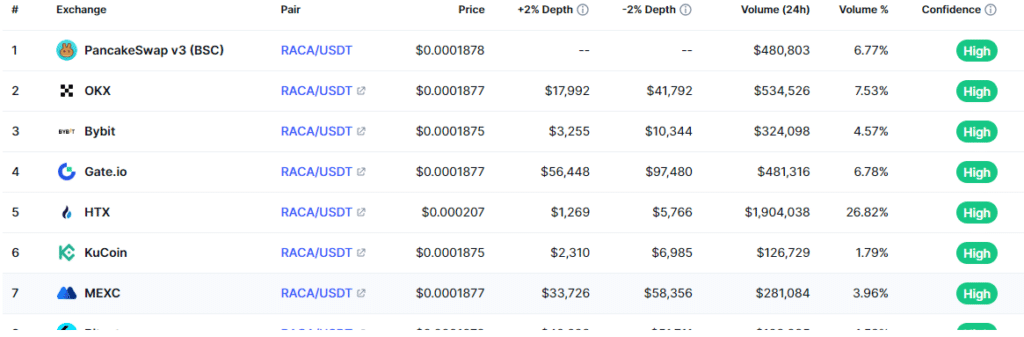 What is Raca Coin? How It Works & Its Features 2024 Review 3 Top Exchange Where You Can Buy RACA Coin