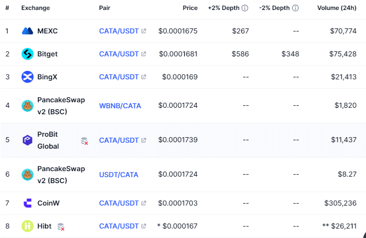 What is Catamoto Coin? How It Works & Its Features 2024 Review 3 BUY $CATA