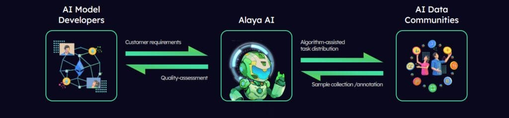Alaya Ai Review: Characteristics, Cost, How to Use and More 4 How ALAYA AI works