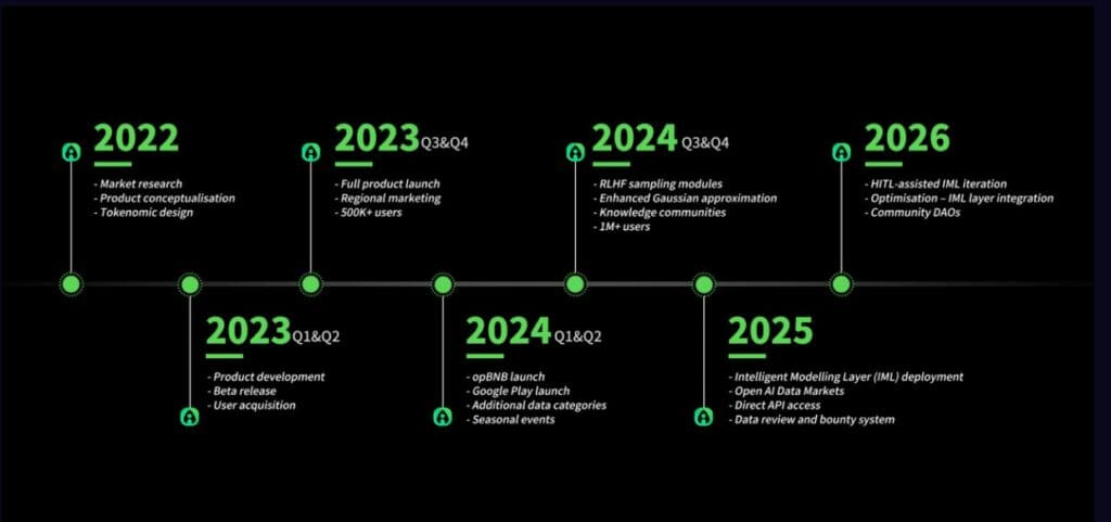 Alaya Ai Review: Characteristics, Cost, How to Use and More 5 Alaya AI Roadmap