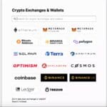 10 Best Crypto Exchanges in Comoros 