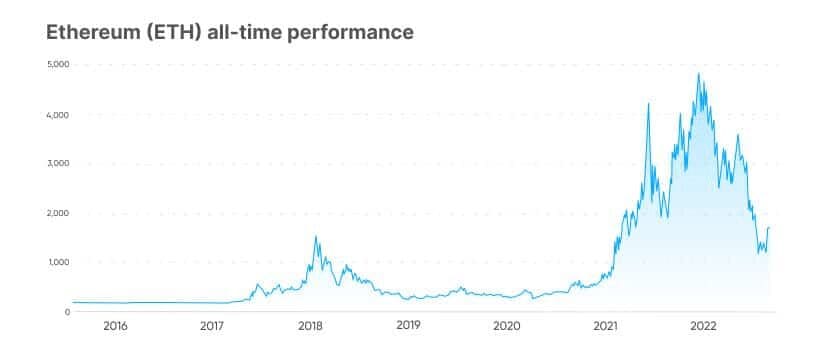 How Many Ethereum Are There : Read Our Full Review 3 Ethereum Total Supply