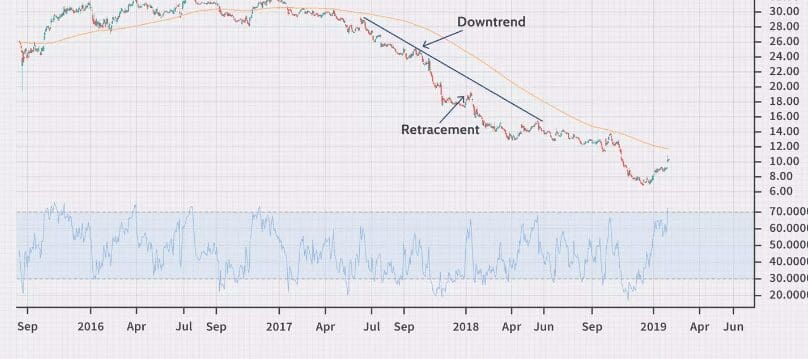 10 Best Forex Trading Strategy for Consistent Profits | Expert Tips 6 Retracement Trading