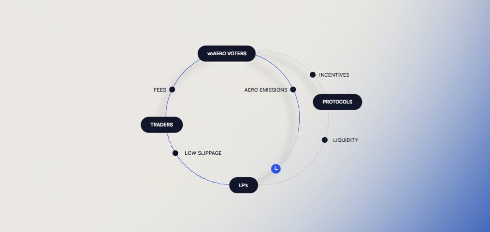 Aerodrome Finance Review | Innovative Financial Solutions for Your Needs 2 How it works