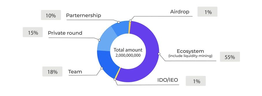 Izumi Finance Review - Decentralized Finance Platform 2 Token allocation