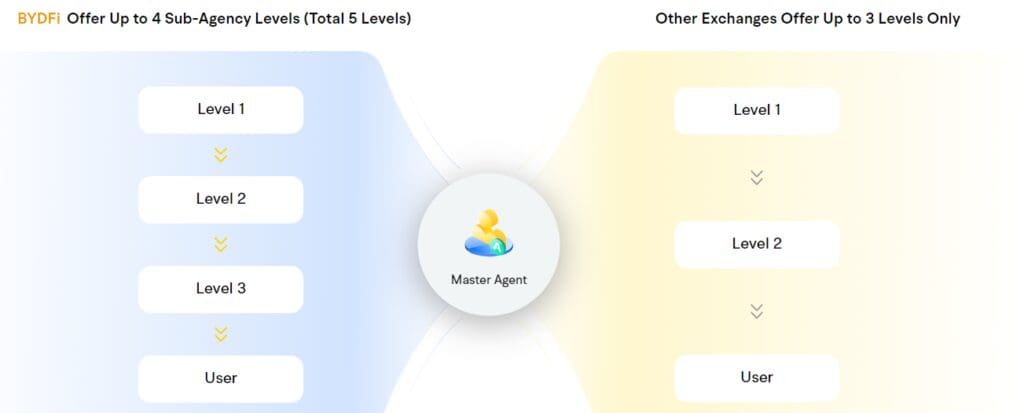 Where Is BYDFi Located? Find Out Here 3 Multi-Level Commission System