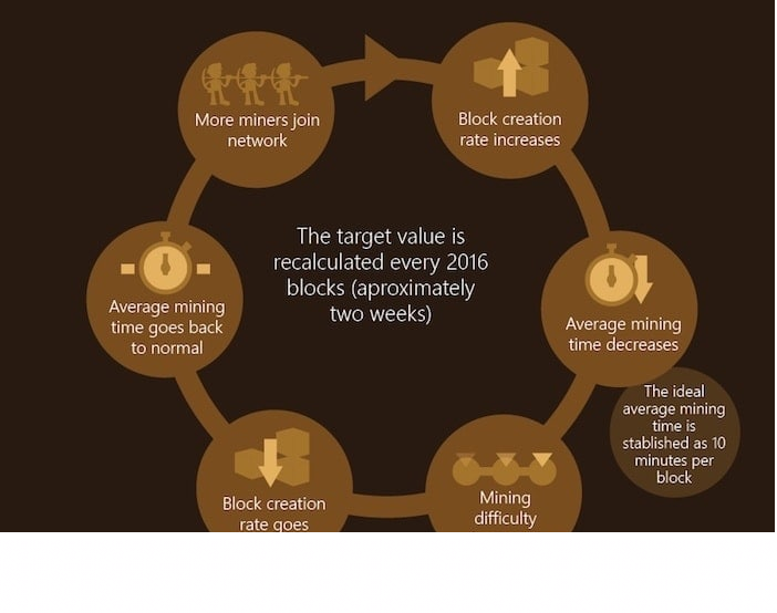 How Does Bitcoin Mining Work?