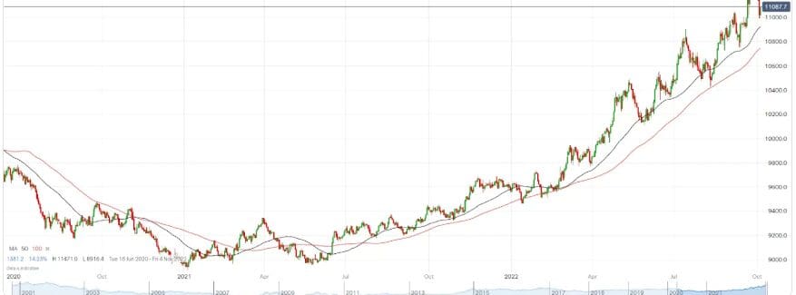 10 Best Indicators For Bitcoin In 2025 2 Moving Averages (MA)