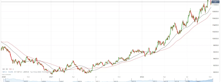 Moving Averages (MA)