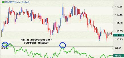 Relative Strength Index (RSI)