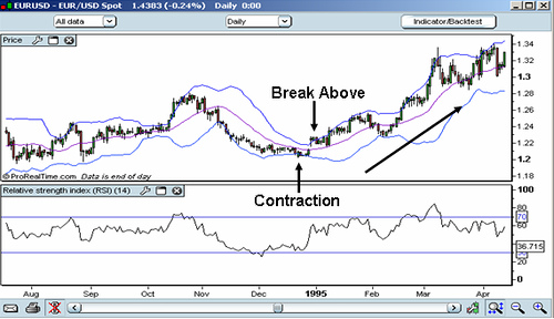 Bollinger Bands