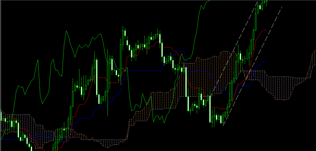 Ichimoku Cloud