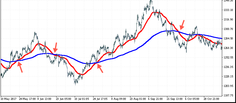 Moving Average Convergence Divergence (MACD)