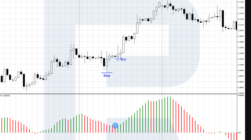 Aroon Indicator