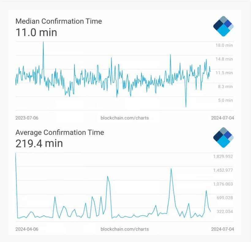 Bitcoin Transaction Times: How Long Does It Take to Send BTC? 2 How Long Does It Take to Send BTC?