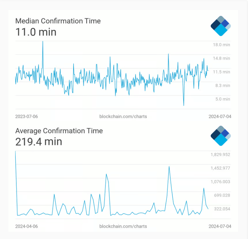 How Long Does It Take to Send BTC?