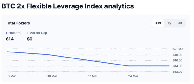 BTC 2x Flexible Leverage Index (BTC2x-FLI)