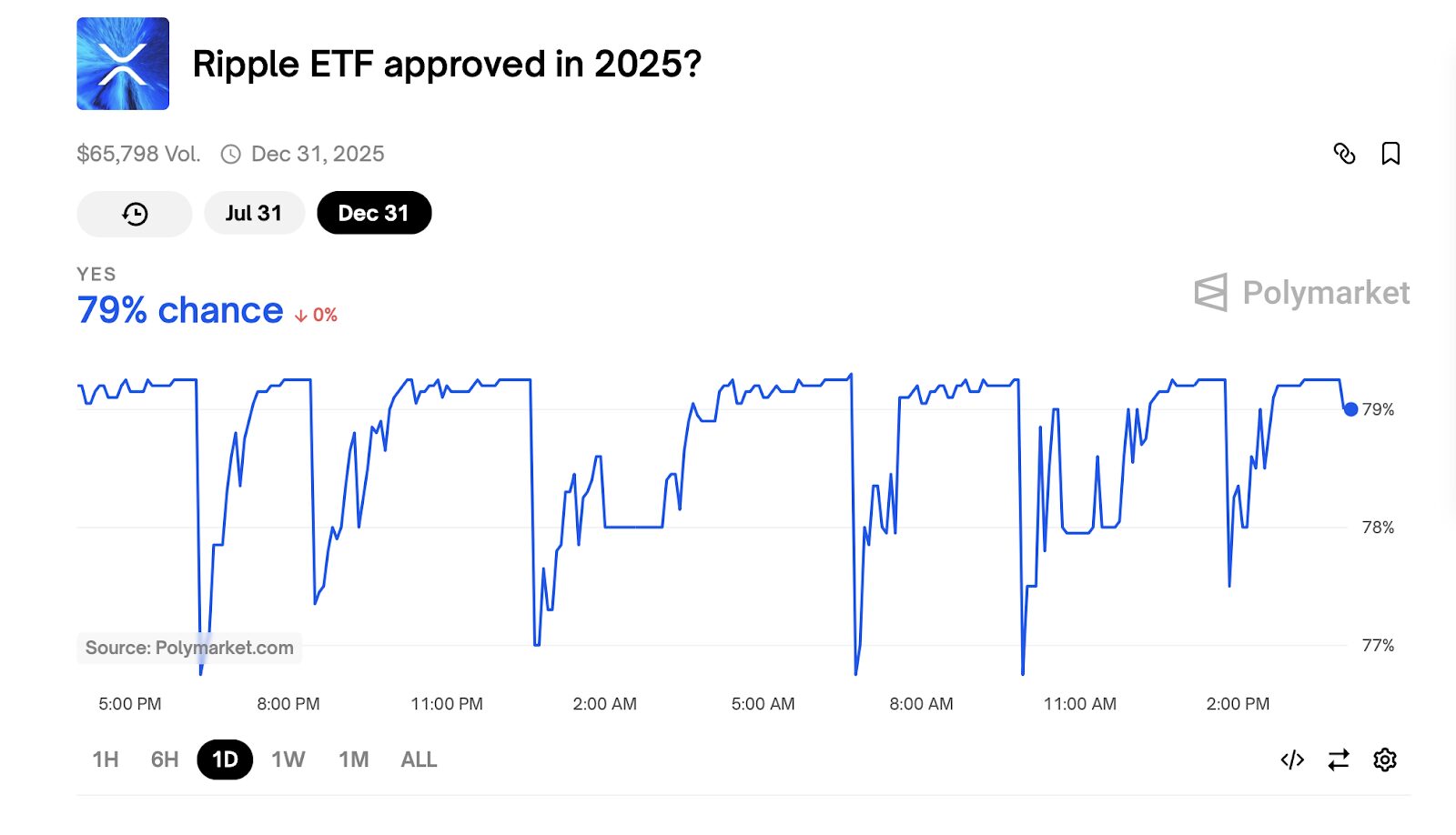 XRP ETF Approval Odds Jump to 79% as Market Confidence Grows