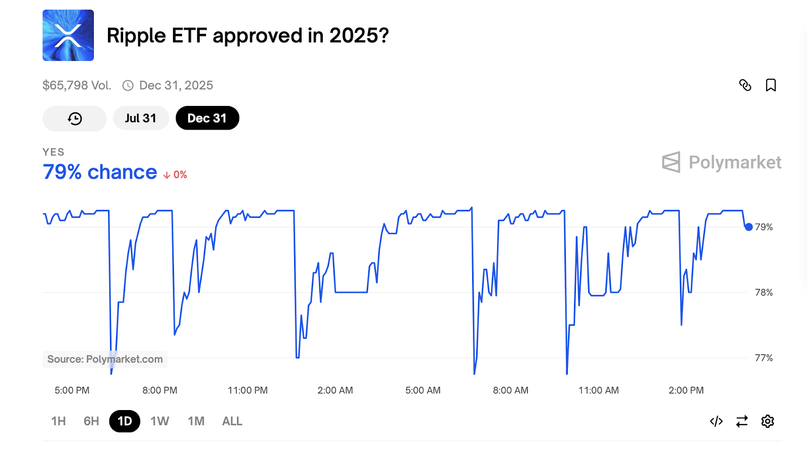 XRP ETF Approval Odds Jump to 79% as Market Confidence Grows