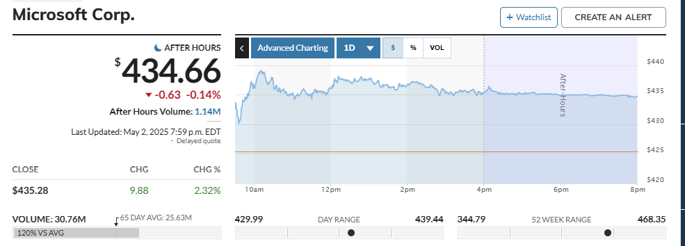 10 Hottest Stocks To Invest In Right Now 3 Microsoft (MSFT)