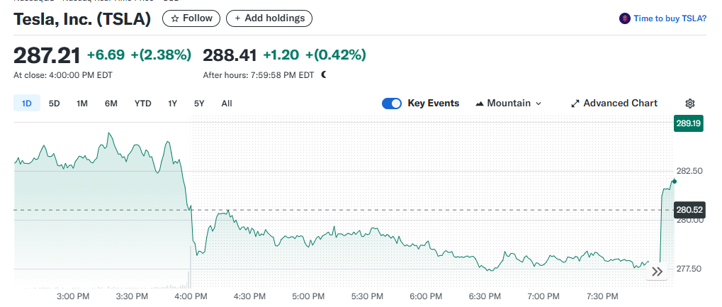 10 Hottest Stocks To Invest In Right Now 8 Tesla (TSLA)