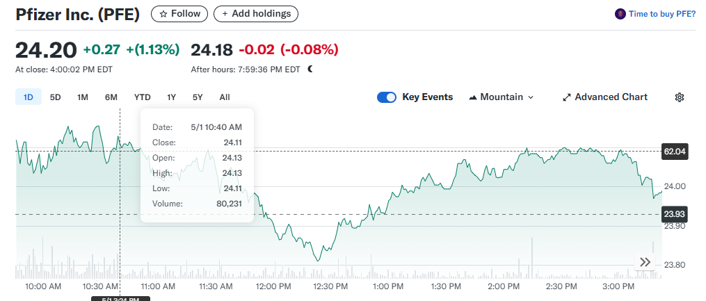 10 Hottest Stocks To Invest In Right Now 11 Pfizer (PFE)