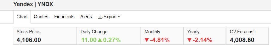 10 Best Russian Stocks to Buy: Read Our Full Review 6 Yandex (YNDX.MM)