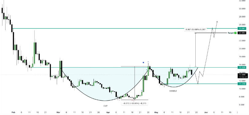 TRUMP Coin Price Coils Up, Eyes Potential Breakout Toward $25 3 To emblemish the volatility of crypto, president Trump's recent address calling for EU’s 50% tariff triggered nearly $300 million crypto market liquidation