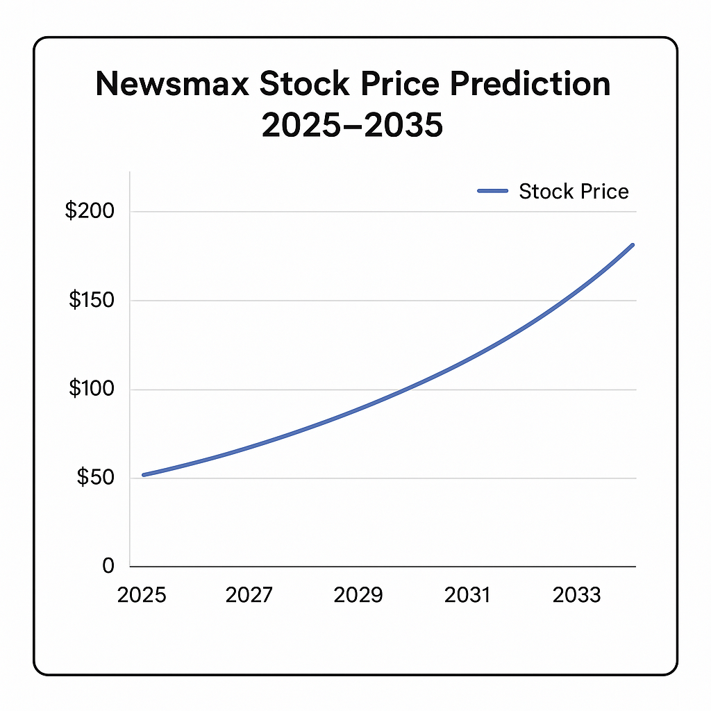 Newsmax Stock Price Prediction 2025-2035