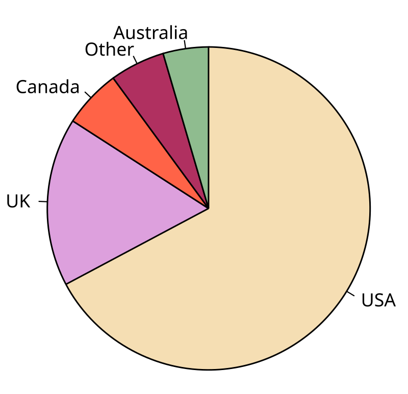 10 Different Types of Charts-Explain In Detailed 5 Pie Chart