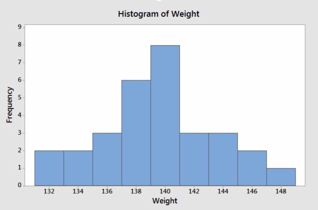Histogram