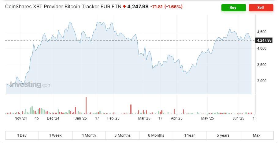 10 Best Crypto ETFs in Europe for Secure & Regulated Investment 3 Bitcoin Tracker Euro (SE0007525332)