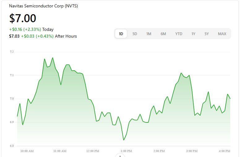 Nvts Stock Price Prediction 2025-2035 3 2026 - $7.63