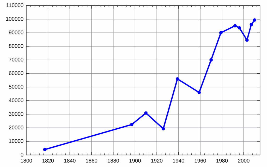 10 Different Types of Charts-Explain In Detailed 4 Line Chart