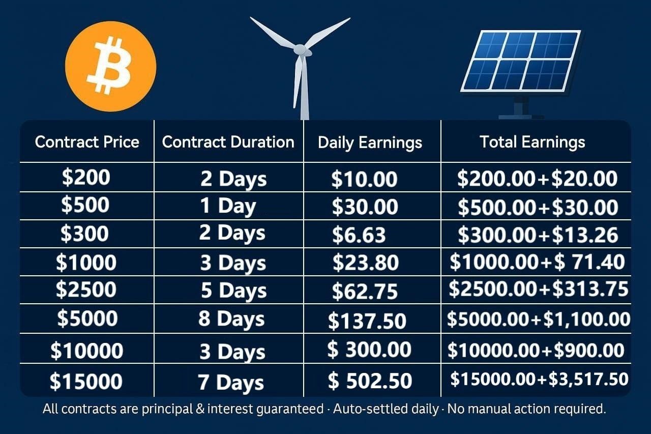 BTCMiners Launches Hardware-Free, Locked Principal and Interest Guarantee 2 plan