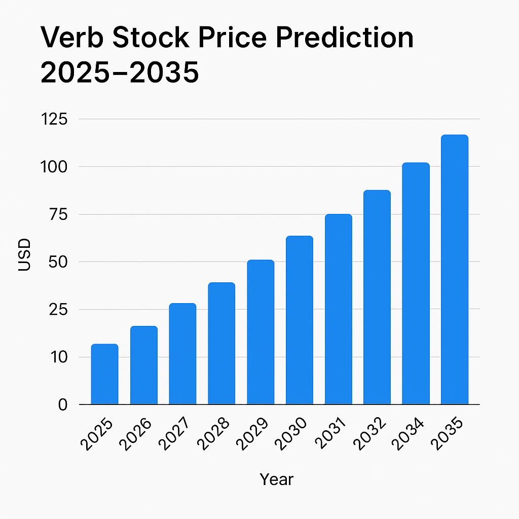 Verb Stock Price Prediction 2025–2035: Long-Term Forecast