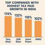 10 Top Companies with Highest Tax Paid Growth in India
