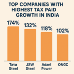 10 Top Companies with Highest Tax Paid Growth in India