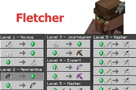 Fletcher Trades