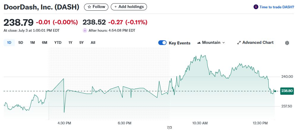 DoorDash Inc. (NASDAQ:DASH)