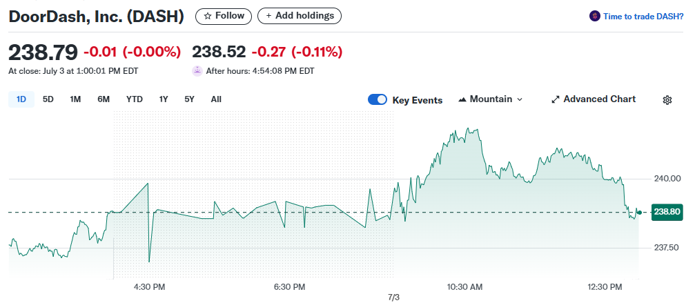 10 Best Up and Coming Stocks to Invest In Now 3 DoorDash Inc. (NASDAQ:DASH)