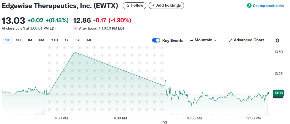 10 Best Up and Coming Stocks to Invest In Now 6 Edgewise Therapeutics Inc. (NASDAQ\:EWTX)