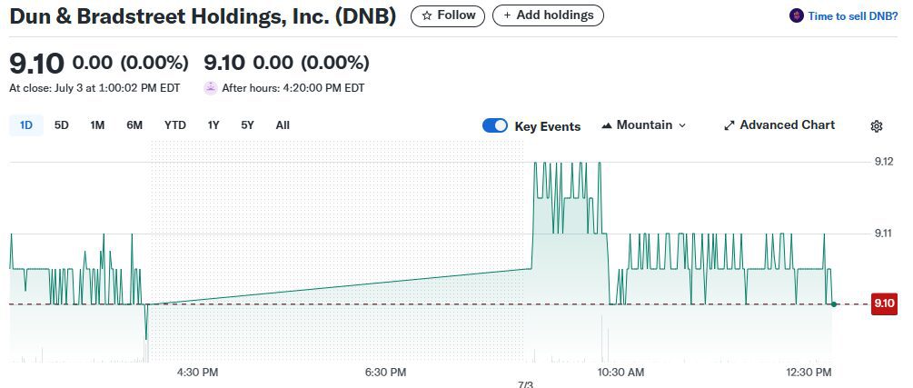 Dun & Bradstreet Holdings Inc. (NYSE\:DNB)