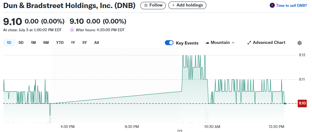 10 Best Up and Coming Stocks to Invest In Now 7 Dun & Bradstreet Holdings Inc. (NYSE\:DNB)