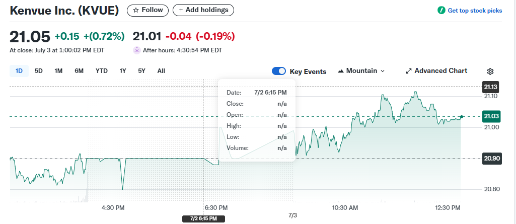 10 Best Up and Coming Stocks to Invest In Now 8 Kenvue Inc. (NYSE\:KVUE)