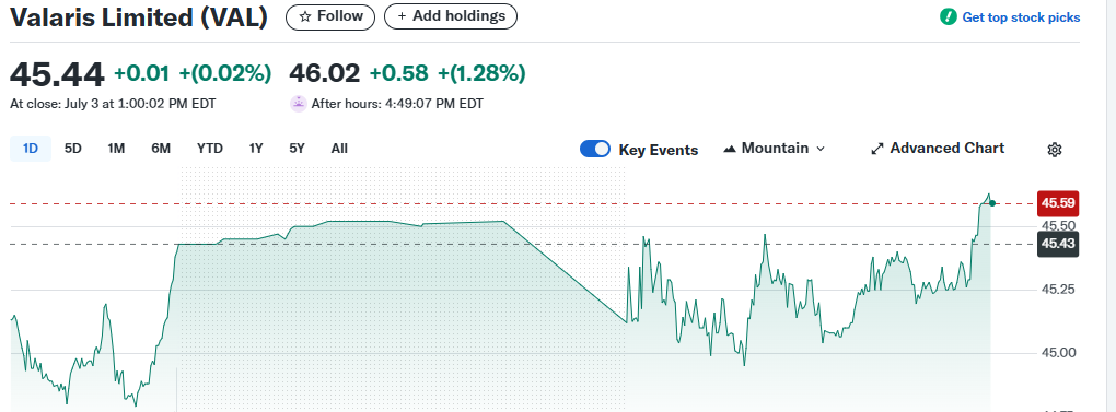10 Best Up and Coming Stocks to Invest In Now 9 Valaris Limited (NYSE\:VAL)