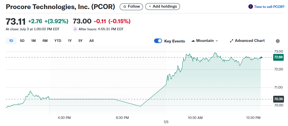 10 Best Up and Coming Stocks to Invest In Now 10 Procore Technologies Inc. (NYSE\:PCOR)